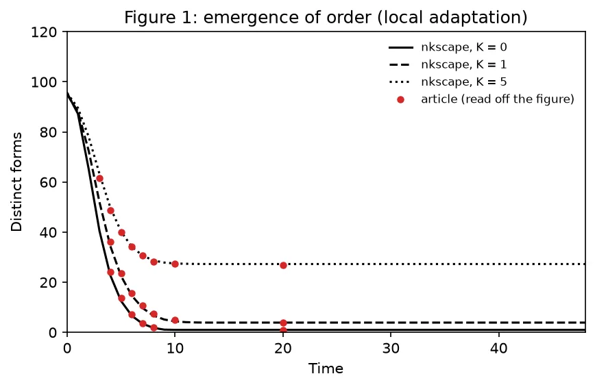 Figure 1 of Levinthal (1997) reproduced with nkscape: distinct organizational forms over time for K = 0, 1 and 5
