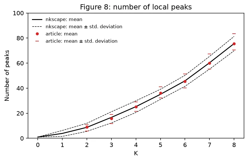 Figure 8 of Levinthal (1997) reproduced with nkscape: the number of local peaks by K