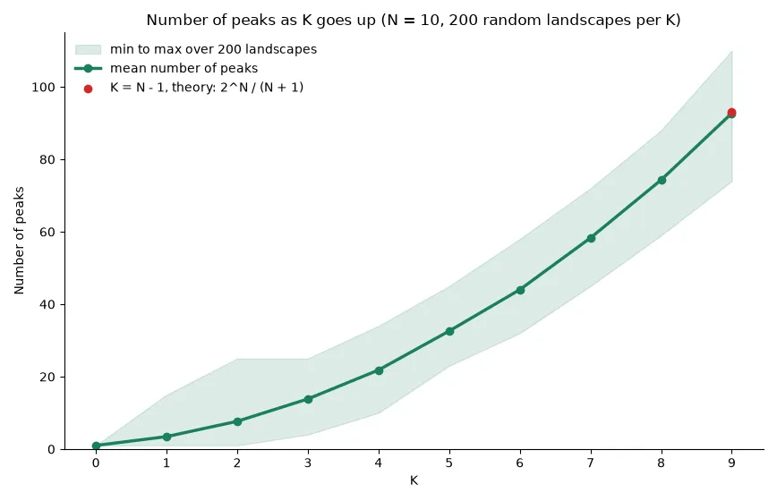 The number of peaks as K goes up, N = 10, 200 random landscapes per K